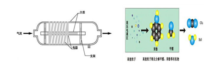 低温等离子设备除臭