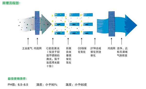 本图片是光氧催化废气处理设备工作原理图