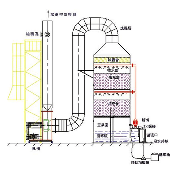 图为酸碱废气洗涤塔工作原理