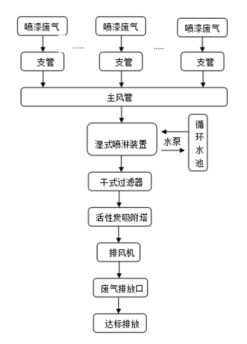 喷漆废气处理方法通常采用的流程图