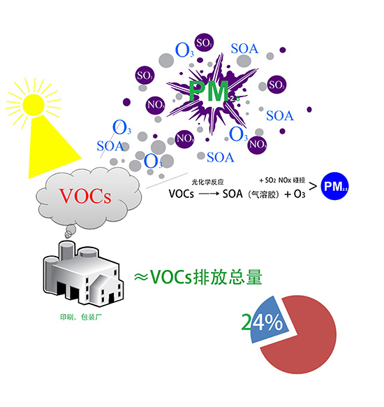 vocs有机废气是什么？哪种处理方法可以有效处理并达标？