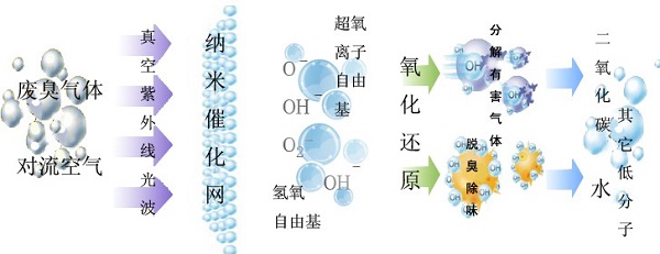 图为光氧化处理喷漆废气的工作原理