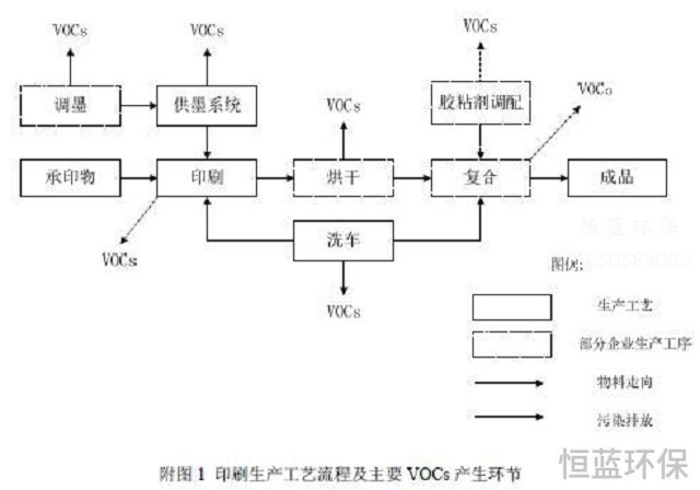 印刷废气用什么设备处理好